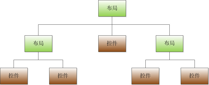 布局与控件