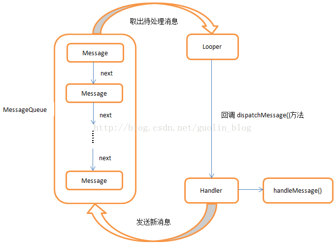 异步消息机制处理流程图