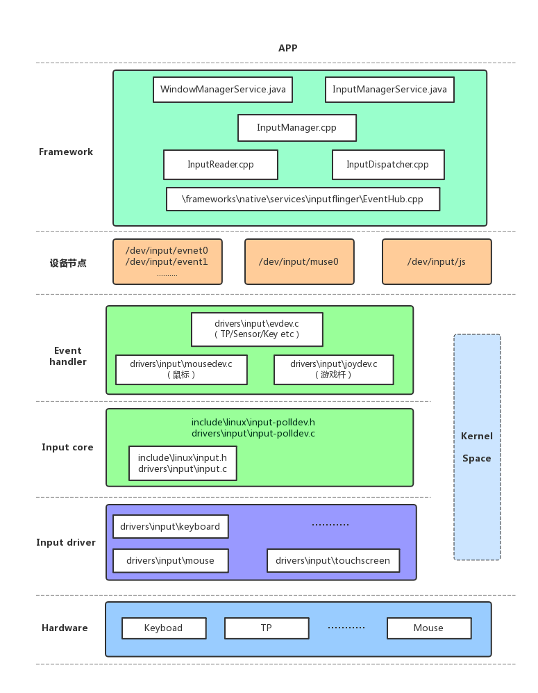 input_system_arch