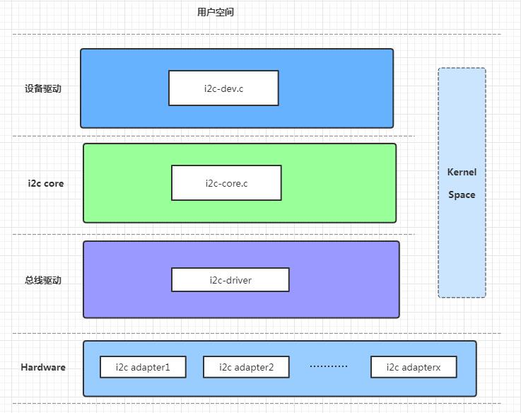 i2c-arch