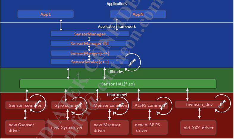 sensor_arch