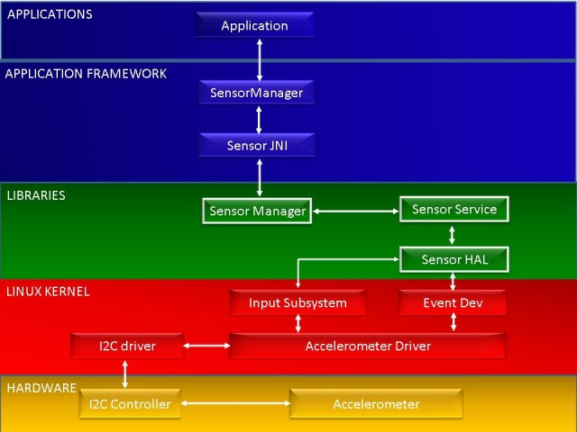 sensor_arch