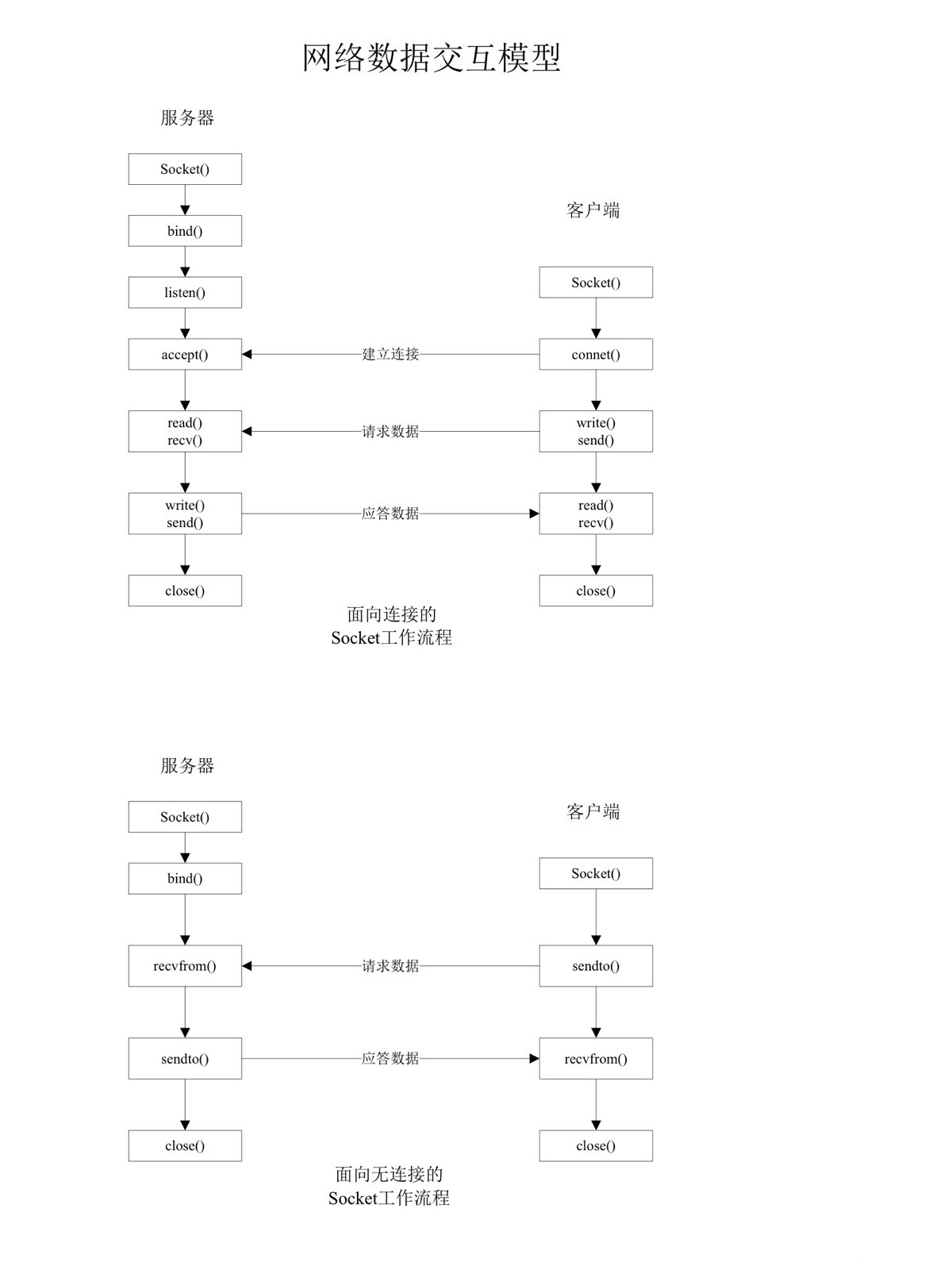 网络交互模型