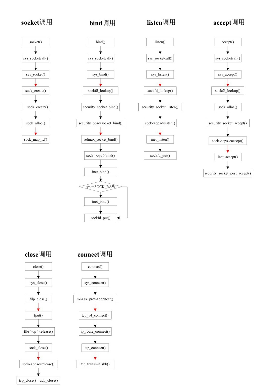 socket-bind-listen-accept-close-connect