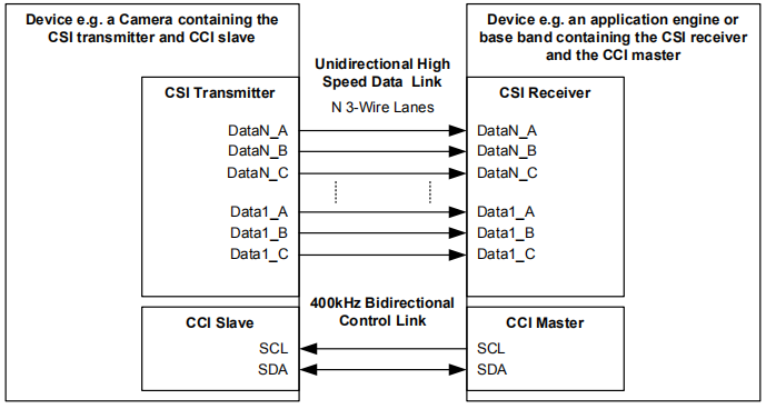 C-PHY CSI