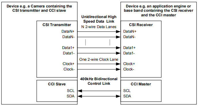 D-PHY CSI