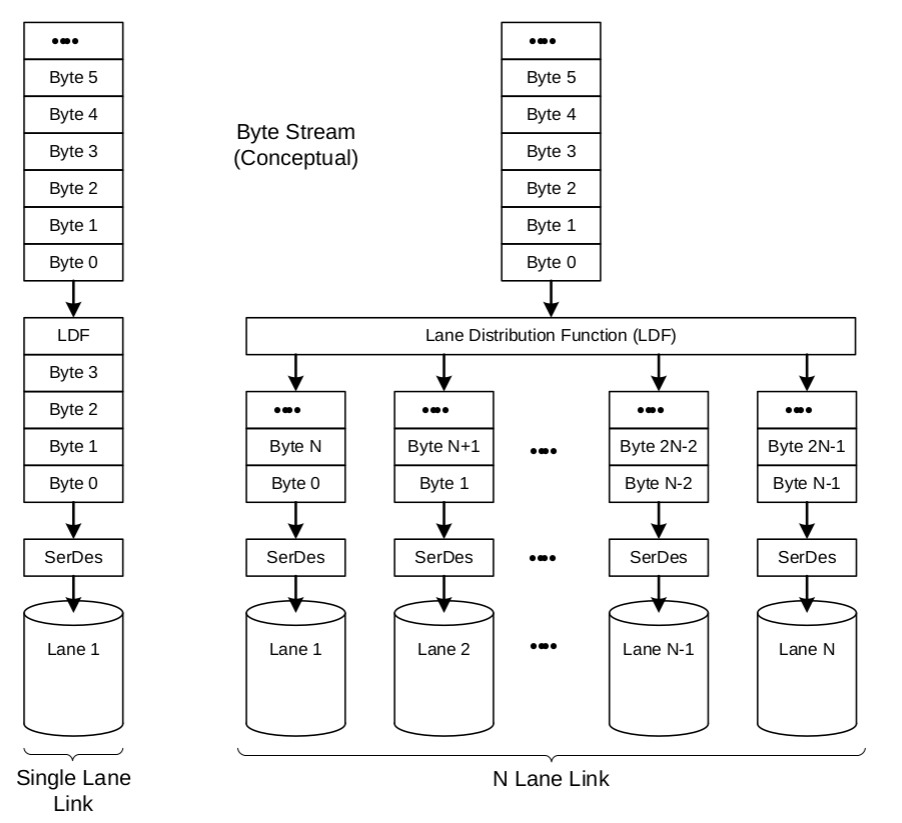 D-PHY Distribution