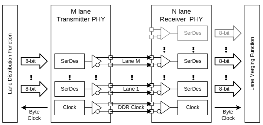 multi-lane n