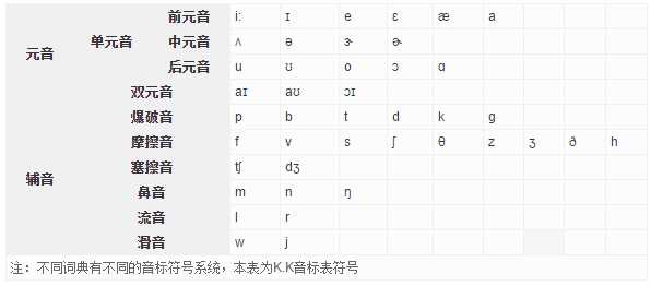 美式音标