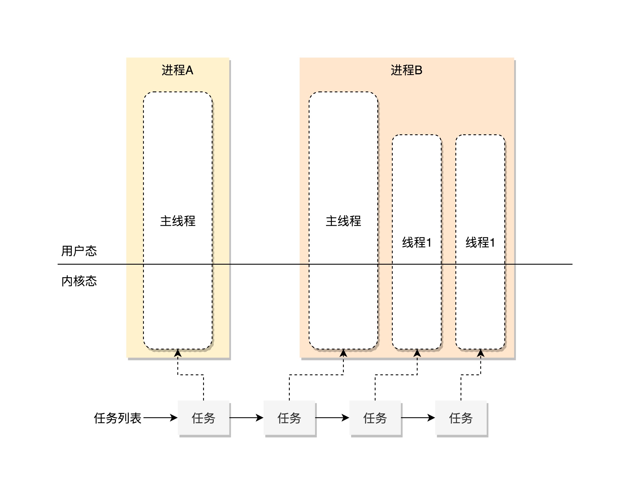 process_thread_to_task