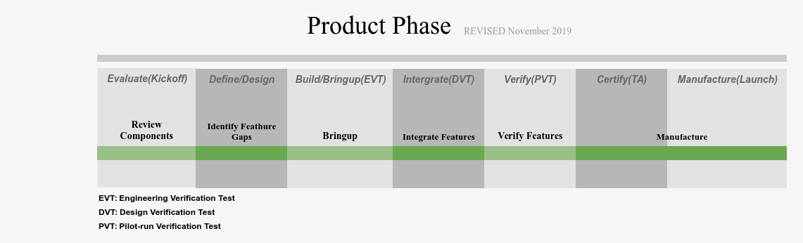 product_phase