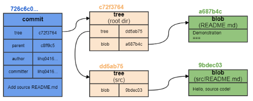 commit_tree_blob_first
