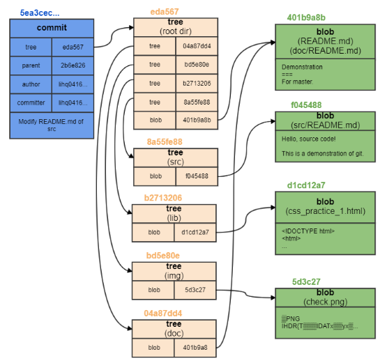 commit_tree_blob_second